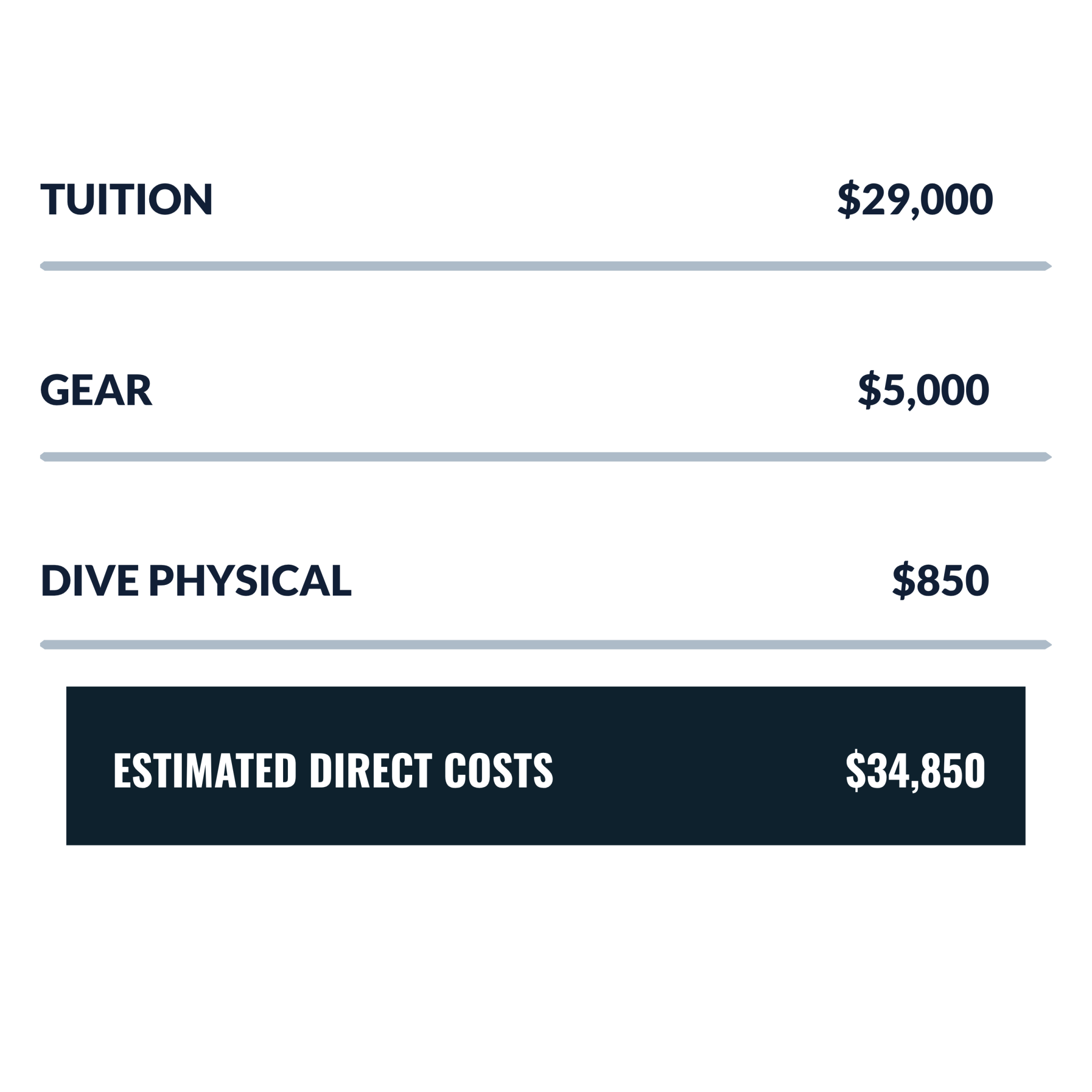Tuition $29,000 Gear $5,000 Dive Physical $850
